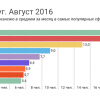 Отчет о результатах «Моего круга» за август 2016, и самые популярные вакансии месяца