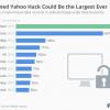 После крупнейшей кражи данных в истории на Yahoo! обрушились еще «33 несчастья»