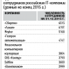 «Сбертех» стал крупнейшим IT-работодателем в России, хотя только 30% штата — разработчики
