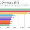 Отчет о результатах «Моего круга» за сентябрь 2016, и самые популярные вакансии месяца