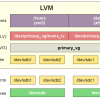 Добавляем места на диске для Linux–сервера в облаке Azure Pack Infrastructure, а заодно и разбираемся с LVM