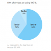 iOS 10 установлена на 60% совместимых устройств