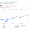 Facebook приучает инвесторов к мысли о неизбежности снижения темпов роста