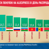 Выручка от российских «холостяков» на AliExpress растёт вдвое медленнее, чем в мире