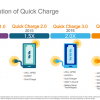 Представлена технология Qualcomm Quick Charge 4, теперь совместимая с USB Power Delivery