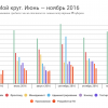 Отчет о результатах «Моего круга» за ноябрь 2016, и самые популярные вакансии месяца