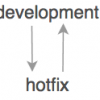 Как подружить этапы разработки с gitflow