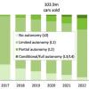 Аналитики Canalys полагают, что 15% пассажирских машин, выпущенных в 2025 году, будут самоуправляемыми