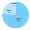 По подсчетам Apple, операционная система iOS 10 установлена на 76% устройств