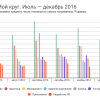 Отчет о результатах «Моего круга» за декабрь 2016 и самые популярные вакансии месяца