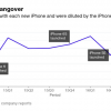 Средняя цена продажи смартфонов iPhone снижается, так как пользователи предпочитают не самые новые модели