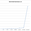 Анализ эффективности метода факторизации на эллиптических кривых. Практика