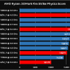 Процессоры AMD Ryzen в тесте 3DMark чувствуют себя гораздо увереннее, чем конкурирующие решения Intel