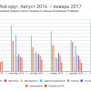 Отчет о результатах «Моего круга» за январь 2017 и самые популярные вакансии месяца