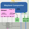 Wayland, как замена X Window System
