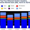 Продажи коммутаторов Ethernet в 2016 году достигли 24,4 млрд долларов