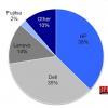 Продажи рабочих станций за год выросли на 20%