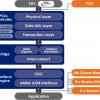 IP-ядро PLDA XpressRICH4-AXI PCIe 4.0 позволяет связать AXI и PCIe в однокристальных системах