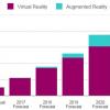По прогнозу IDC, в 2021 году поставки гарнитур дополненной и виртуальной реальности приблизятся к 100 млн штук