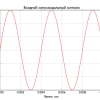 Спектральный анализ сигналов нелинейных звеньев АСУ на Python