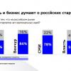 ФРИИ: Половина бизнеса и власти уверена, что российские стартаперы только и умеют копипастить зарубежных