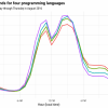 Какие языки программирования популярны поздно вечером