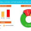 По мнению аналитиков Technavio, рынок игровых ноутбуков в ближайшие годы продолжит уверенно расти