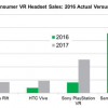 По мнению IHS Markit, в этом году самой популярной гарнитурой VR для смартфонов останется Samsung Gear VR