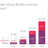 Рынок VR за три года вырастет более чем в семь раз. Пока лидером этого рынка остаётся Samsung