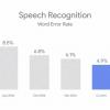 Машинное обучение помогло Google снизить процент ошибочного распознавания голоса до 4,9%