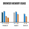 Браузер Firefox 54 потребляет значительно меньше оперативной памяти, нежели конкуренты, если верить заявлениям Mozilla