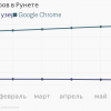 Доля Яндекс.Браузера в Рунете падает полгода подряд (+ толкование «Яндекса»: это сезонное явление)
