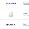 Samsung Electronics шестой год подряд признали самым популярным брендом в Азии