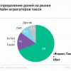 Аналитики рассчитали долю Яндекс.Uber: 75% рынка онлайн-такси, 13% всего рынка