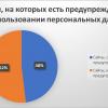 Исследование соответствия интернет-магазинов закону 152 ФЗ «О персональных данных»