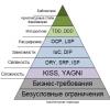Архитектурная пирамида приложения