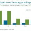 Samsung и Xiaomi занимают почти половину второго по величине рынка смартфонов