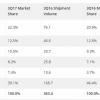 Аналитики IDC считают, что Xiaomi смогла нарастить продажи смартфонов более чем вдвое