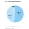 Официальные данные: iOS 11 установлена на 52% совместимых устройств