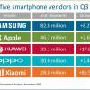 В тройку самых продаваемых смартфонов в мире вошла одна модель Samsung, и это бюджетное устройство