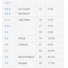 За месяц доля Android Oreo увеличилась лишь на 0,1 процентного пункта