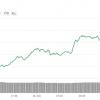 Свершилось! Стоимость Bitcoin превысила 10 000 долларов