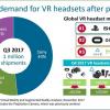 Sony заняла почти половину рынка устройств виртуальной реальности