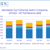 Продажи коммутаторов Ethernet за год выросли на 7,4%, маршрутизаторов корпоративного уровня — на 9,4%