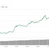 Bitcoin продолжает расти в цене. Взят рубеж в 13 000 долларов