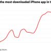 Приложение для торговли криптовалютами стало самым скачиваемым в американском App Store
