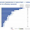 Data Insight: 38% компаний малого бизнеса рекламируются на Avito, на 2-м месте ВКонтакте (оценок для «Яндекса» нет)