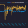 Пользователи Twitter отзываются хорошо о смартфонах Samsung гораздо чаще, чем об аппаратах Apple