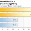 Nvidia Titan V после разгона демонстрирует показатель в 82 MH/s при добыче криптовалюты Ethereum