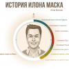История Илона Маска – Инфографика